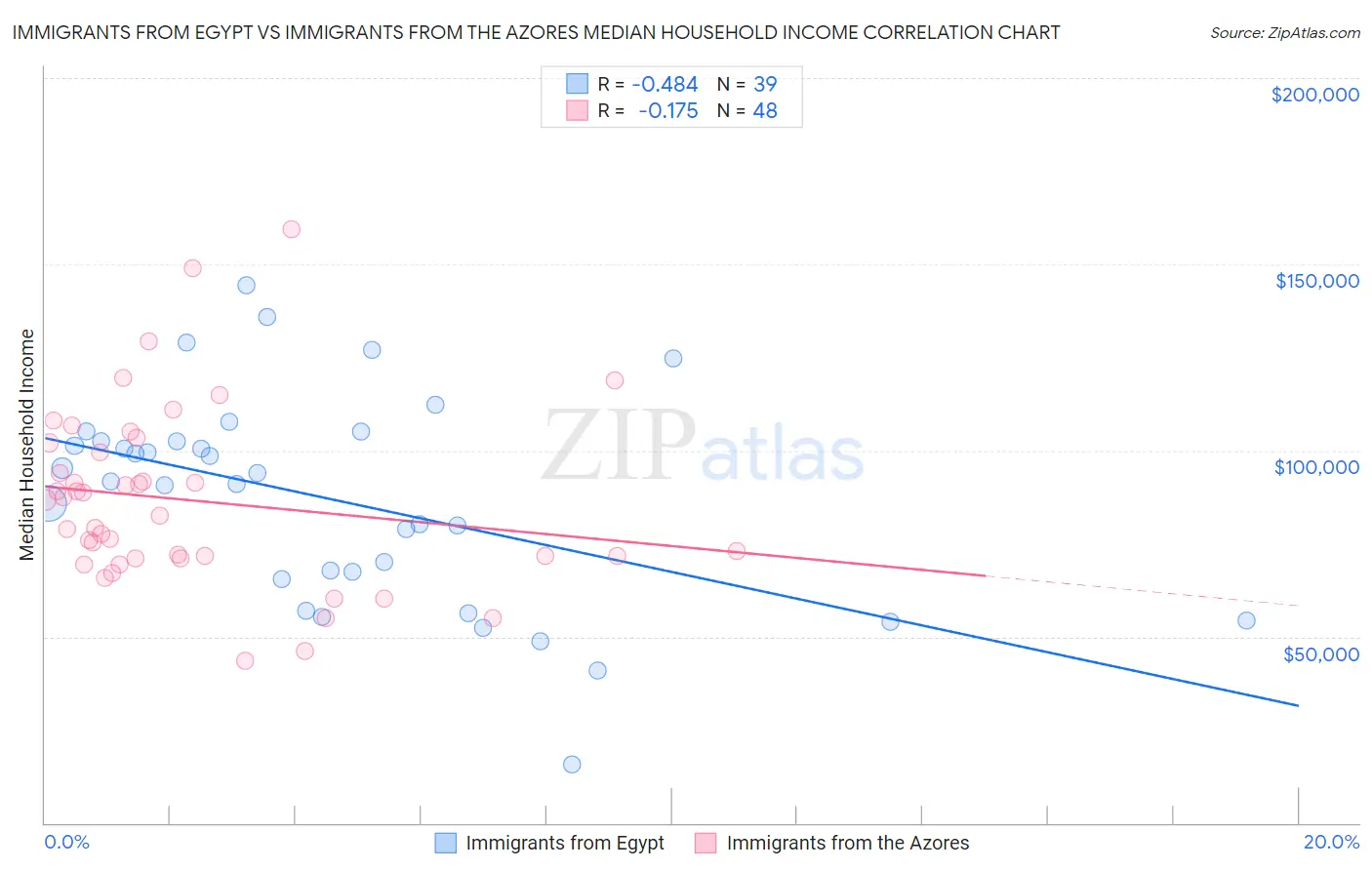 Immigrants from Egypt vs Immigrants from the Azores Median Household Income