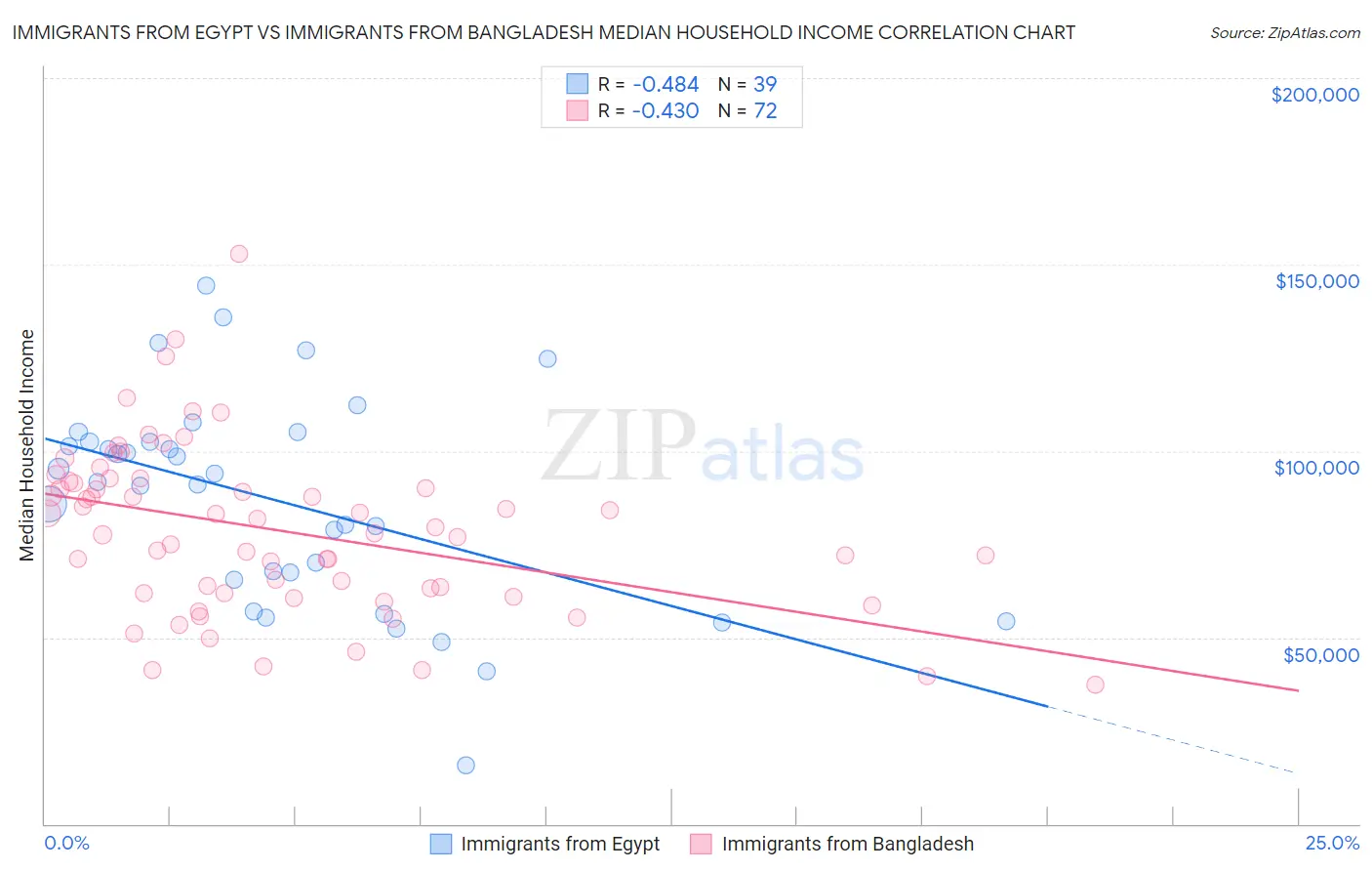Immigrants from Egypt vs Immigrants from Bangladesh Median Household Income