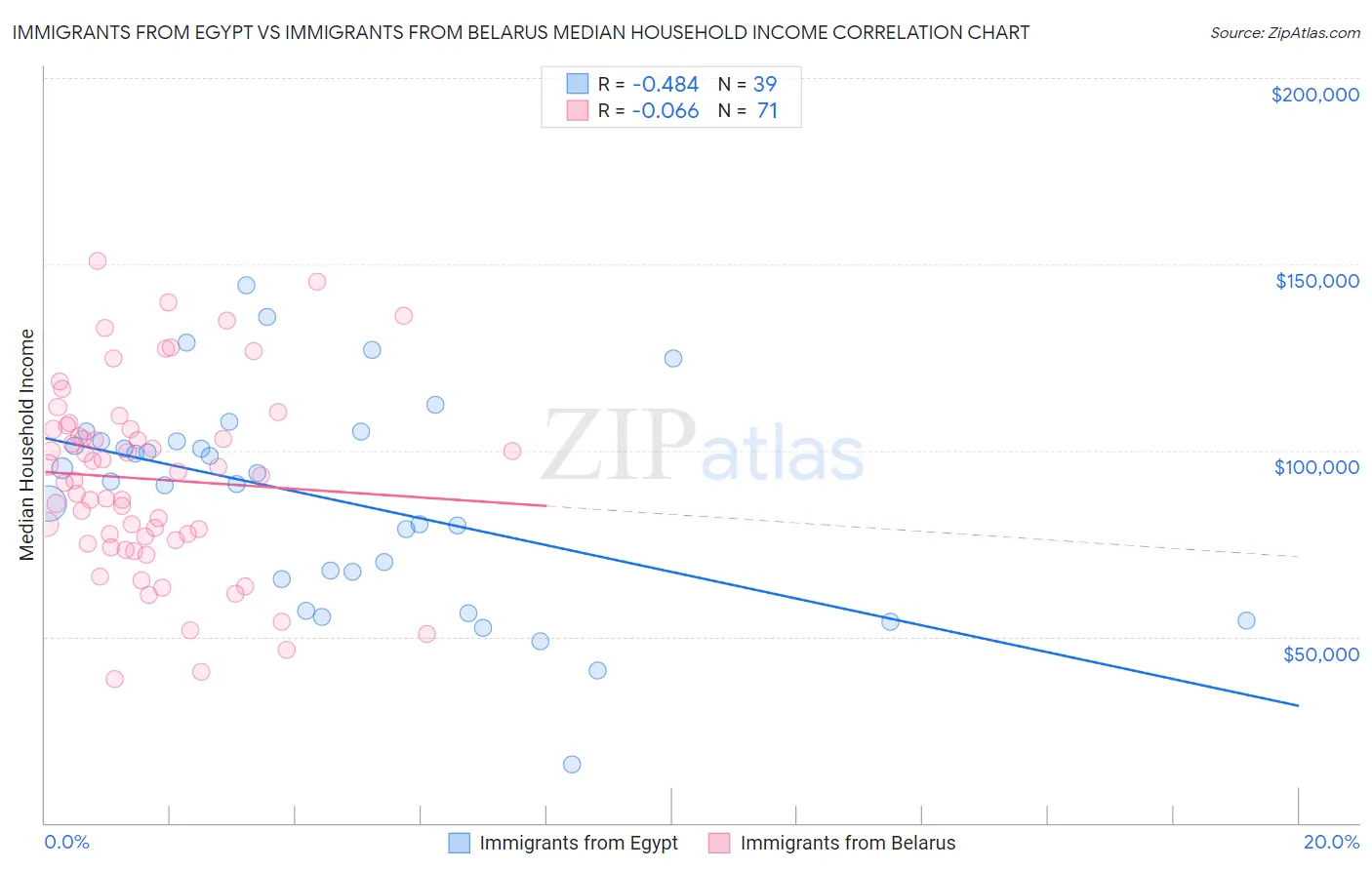 Immigrants from Egypt vs Immigrants from Belarus Median Household Income