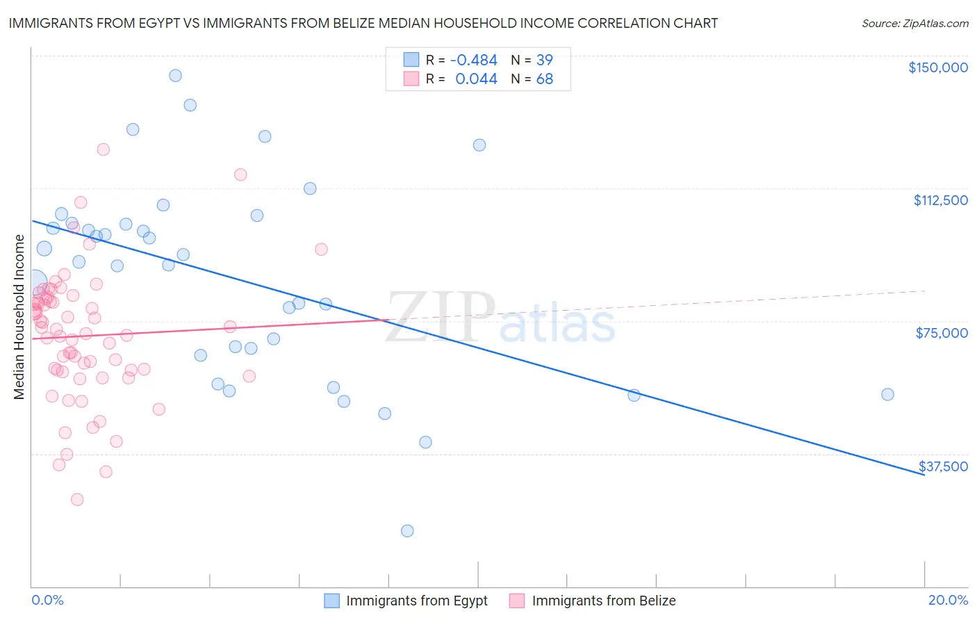 Immigrants from Egypt vs Immigrants from Belize Median Household Income
