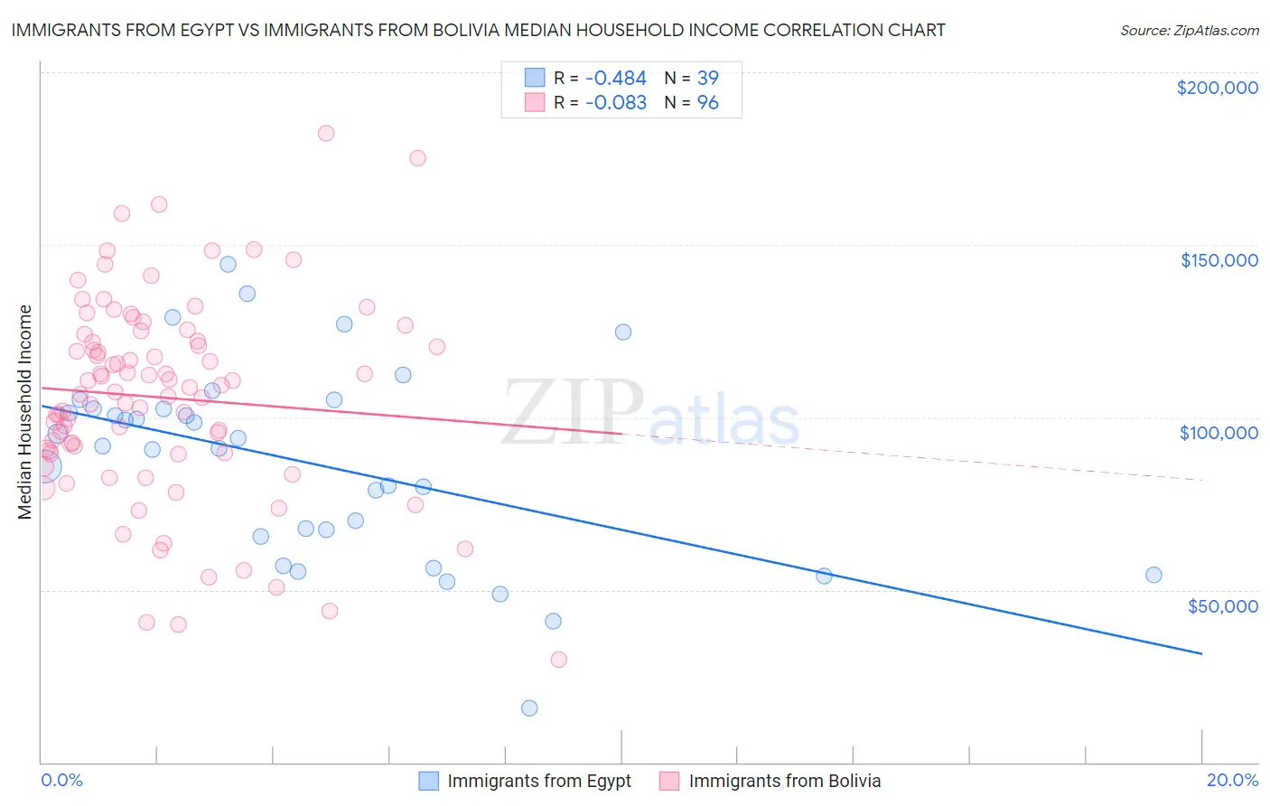 Immigrants from Egypt vs Immigrants from Bolivia Median Household Income