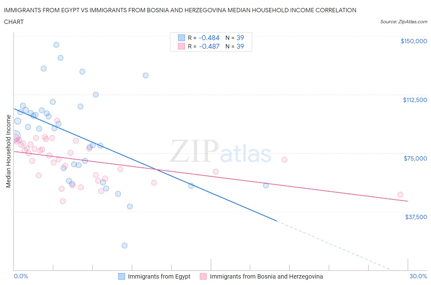 Immigrants from Egypt vs Immigrants from Bosnia and Herzegovina Median Household Income