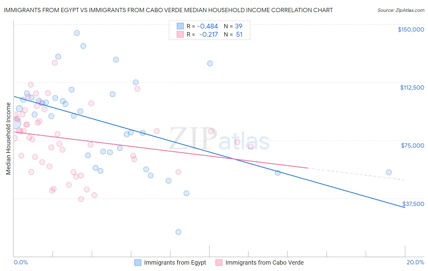 Immigrants from Egypt vs Immigrants from Cabo Verde Median Household Income
