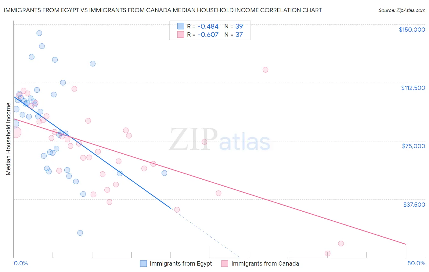Immigrants from Egypt vs Immigrants from Canada Median Household Income