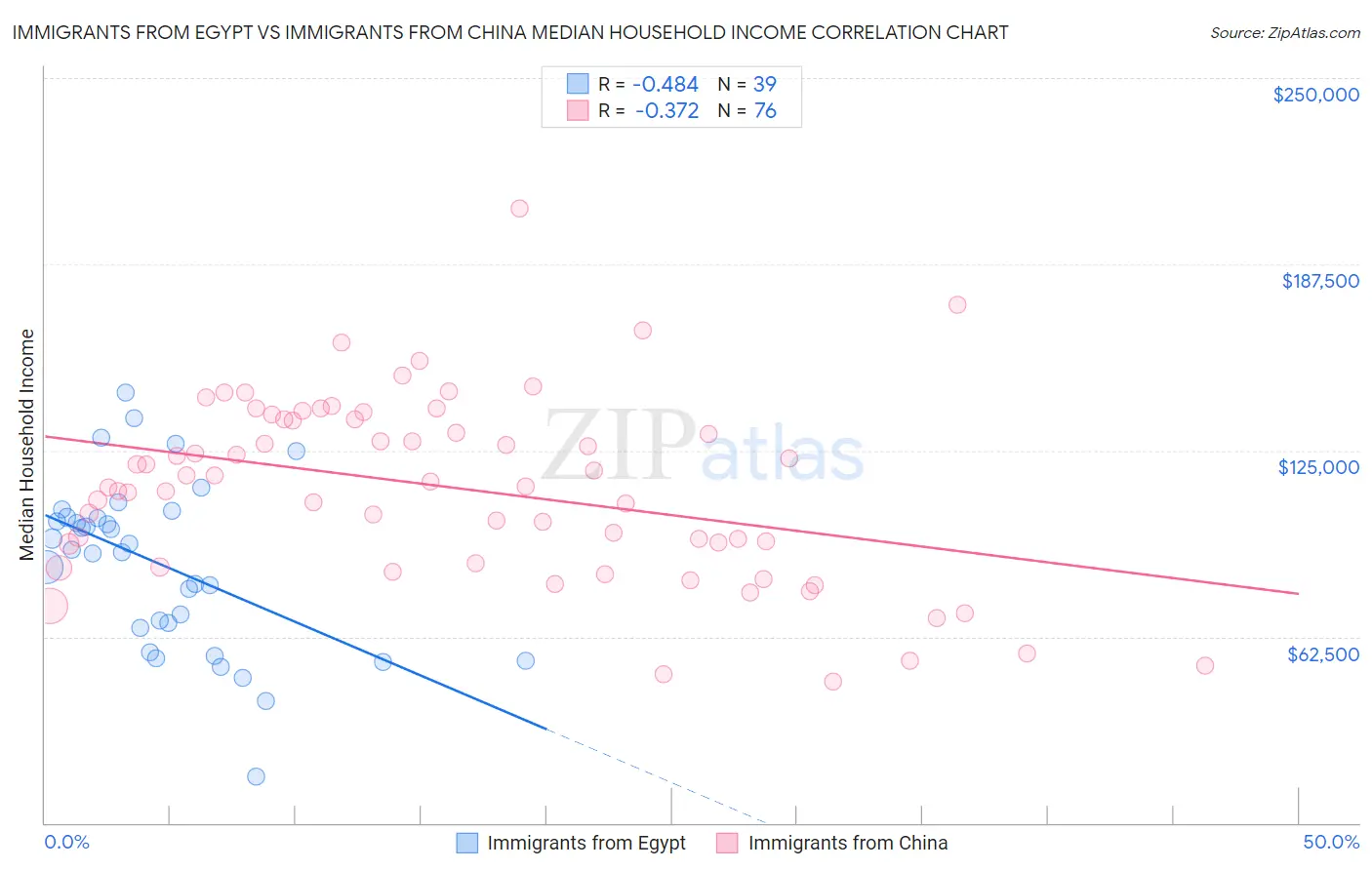 Immigrants from Egypt vs Immigrants from China Median Household Income
