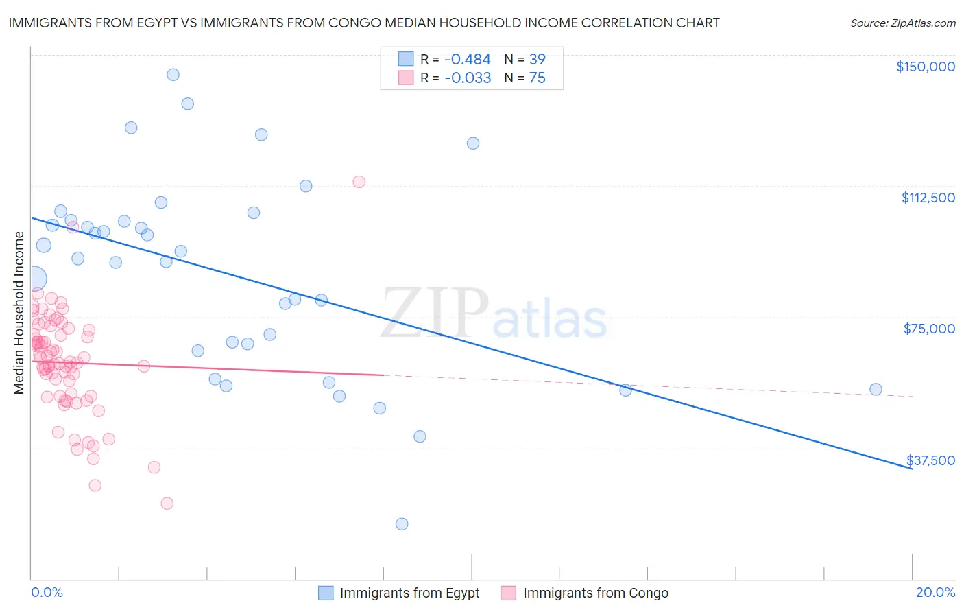 Immigrants from Egypt vs Immigrants from Congo Median Household Income