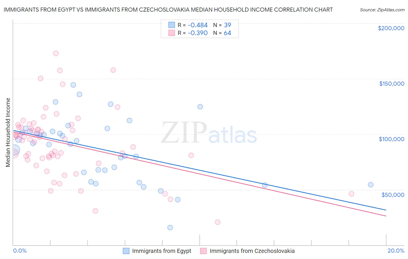 Immigrants from Egypt vs Immigrants from Czechoslovakia Median Household Income
