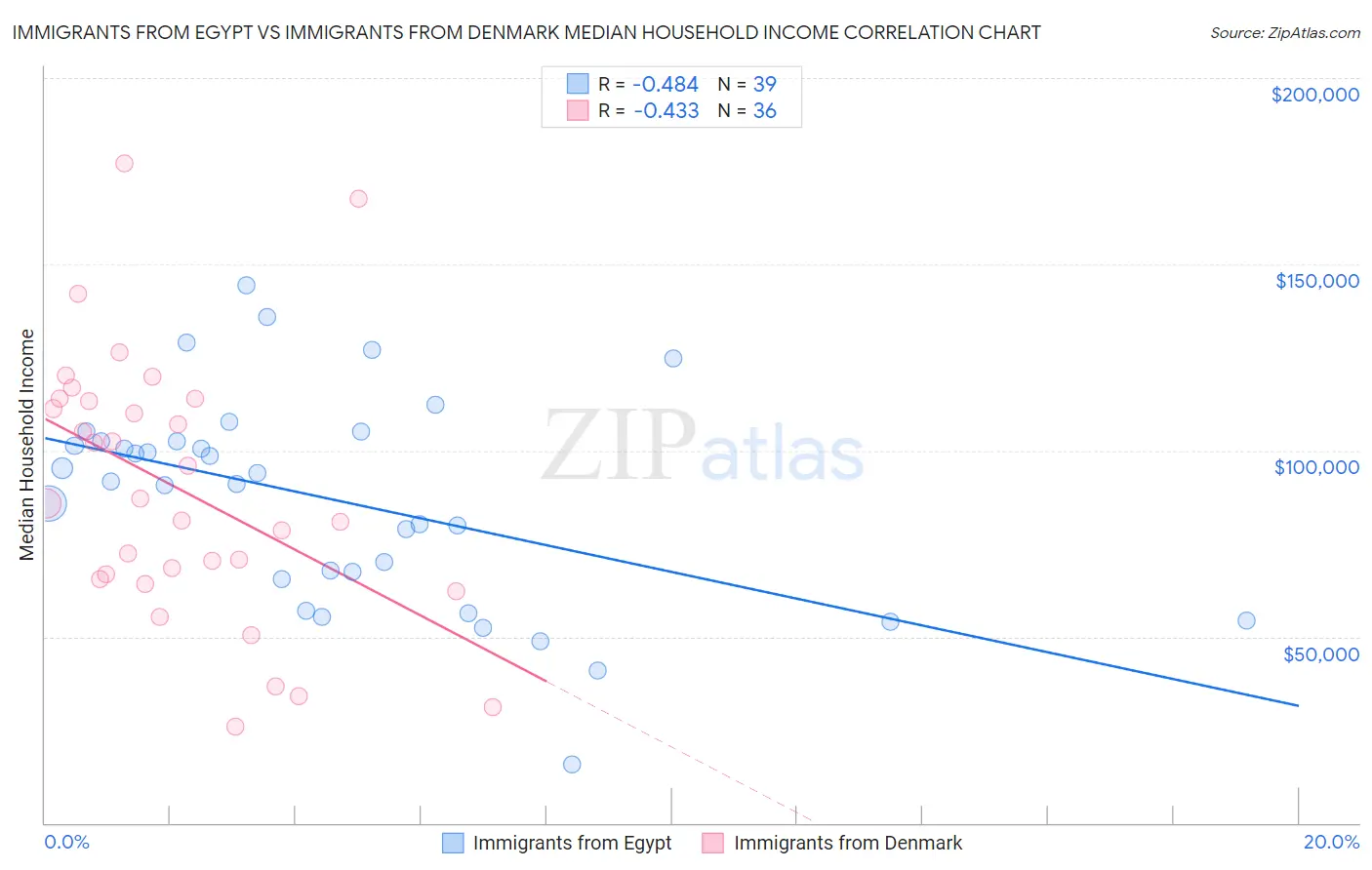 Immigrants from Egypt vs Immigrants from Denmark Median Household Income