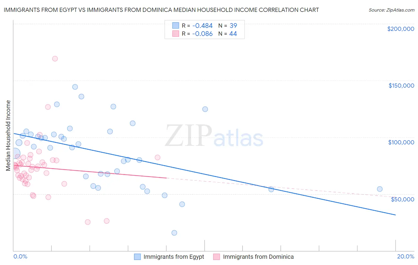 Immigrants from Egypt vs Immigrants from Dominica Median Household Income