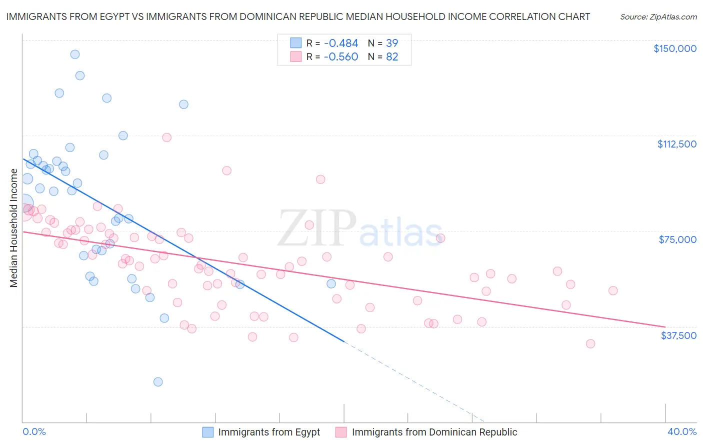 Immigrants from Egypt vs Immigrants from Dominican Republic Median Household Income
