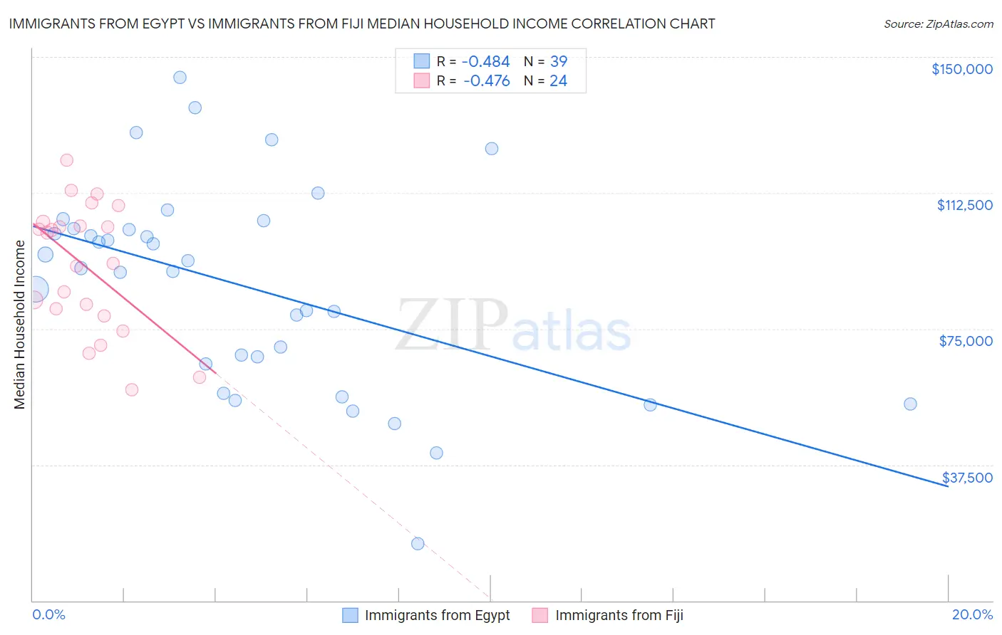 Immigrants from Egypt vs Immigrants from Fiji Median Household Income
