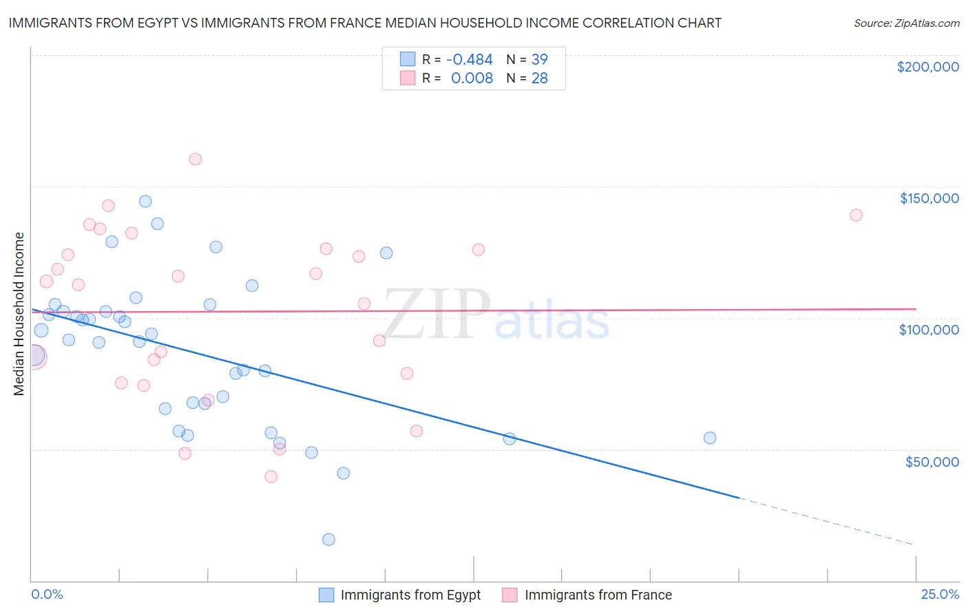 Immigrants from Egypt vs Immigrants from France Median Household Income