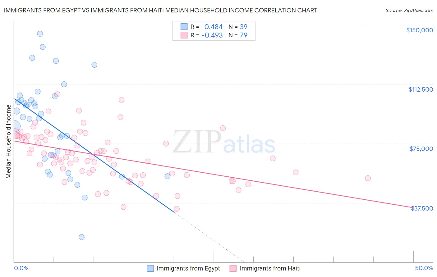 Immigrants from Egypt vs Immigrants from Haiti Median Household Income