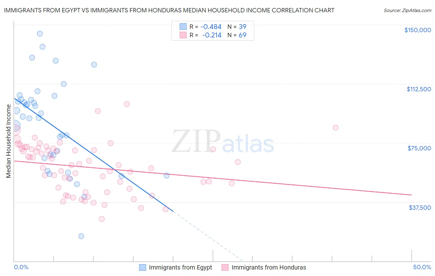 Immigrants from Egypt vs Immigrants from Honduras Median Household Income