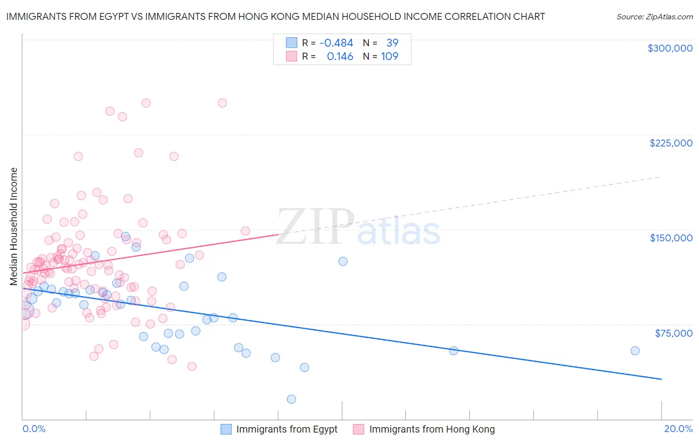 Immigrants from Egypt vs Immigrants from Hong Kong Median Household Income