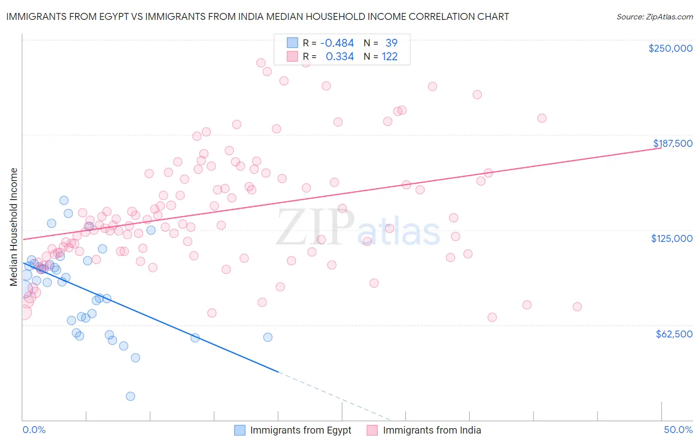 Immigrants from Egypt vs Immigrants from India Median Household Income
