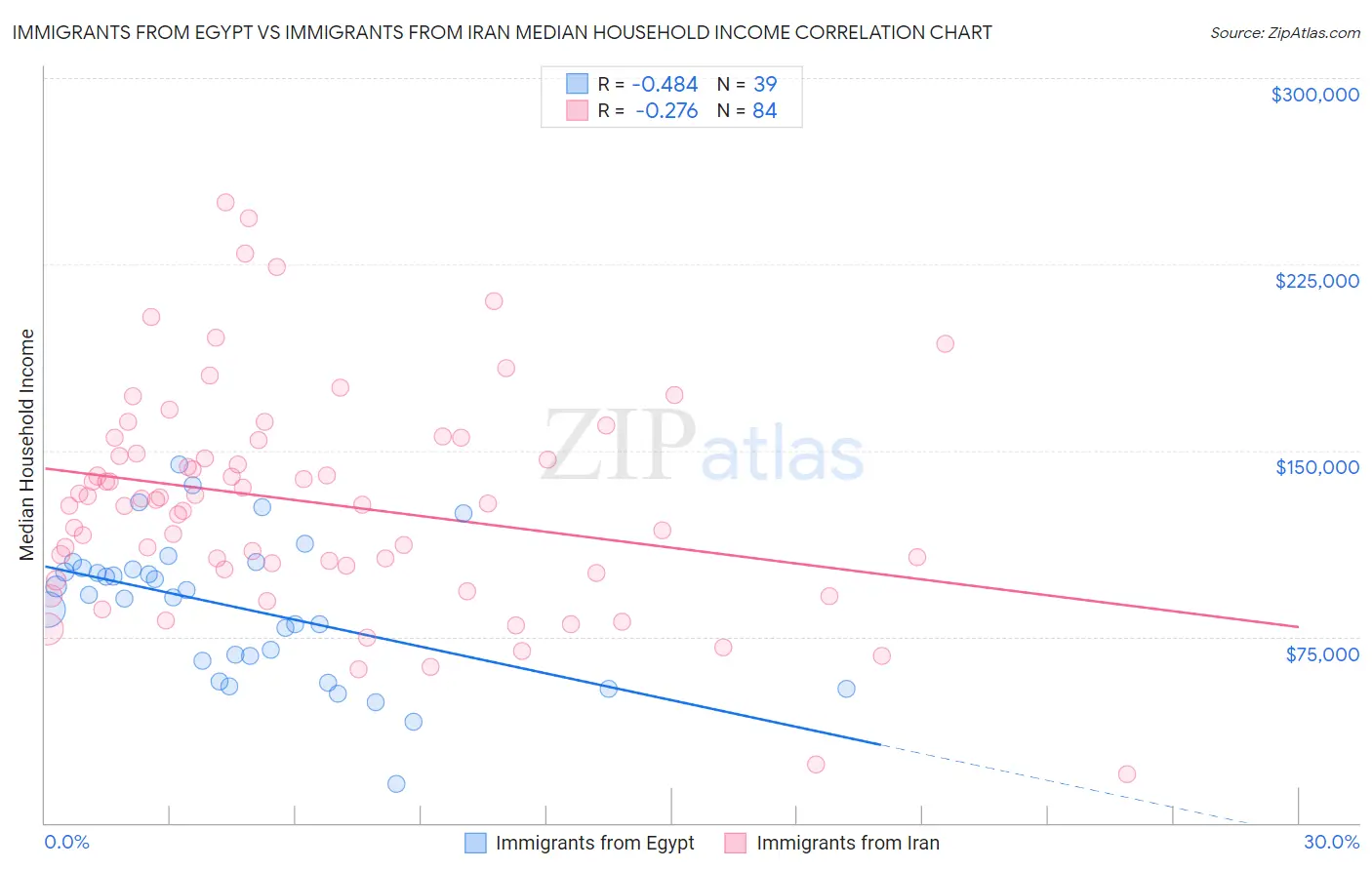Immigrants from Egypt vs Immigrants from Iran Median Household Income
