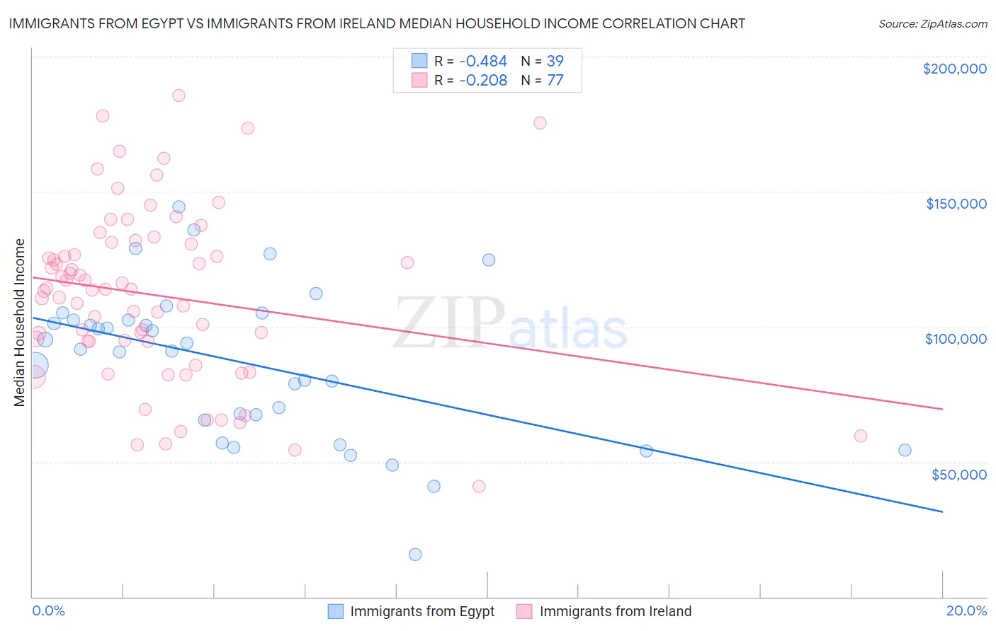 Immigrants from Egypt vs Immigrants from Ireland Median Household Income