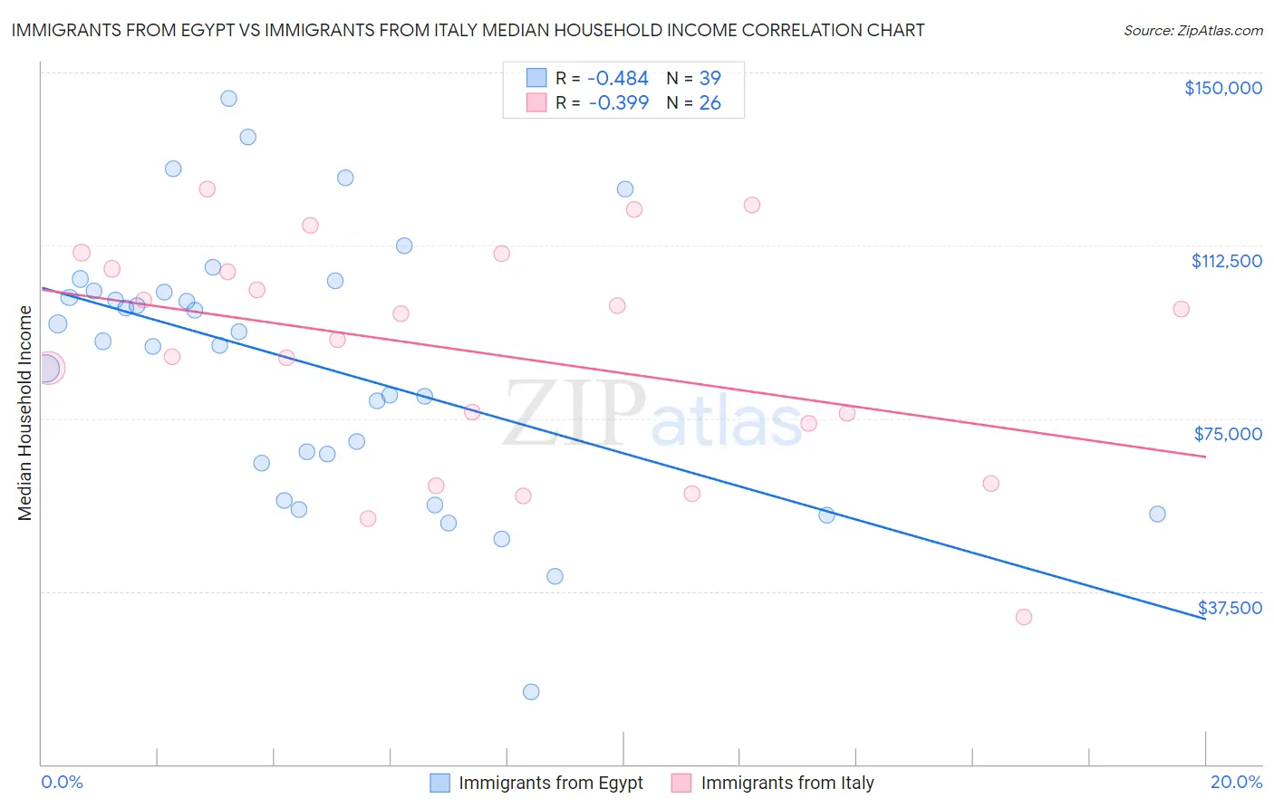 Immigrants from Egypt vs Immigrants from Italy Median Household Income