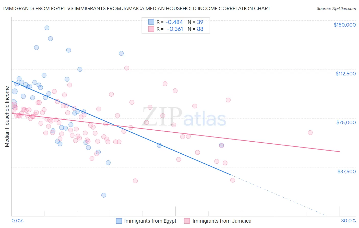 Immigrants from Egypt vs Immigrants from Jamaica Median Household Income