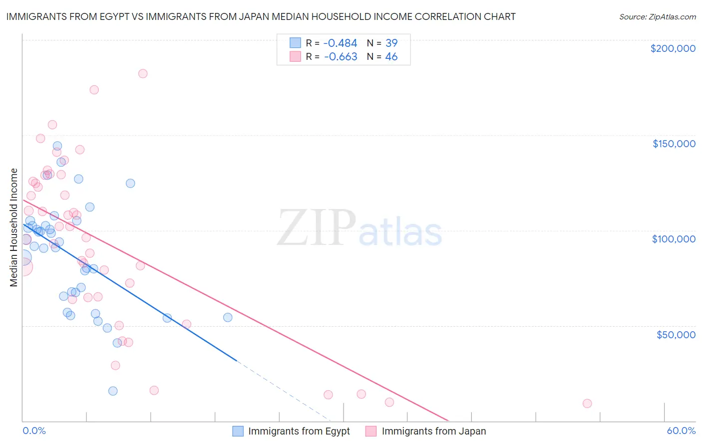 Immigrants from Egypt vs Immigrants from Japan Median Household Income