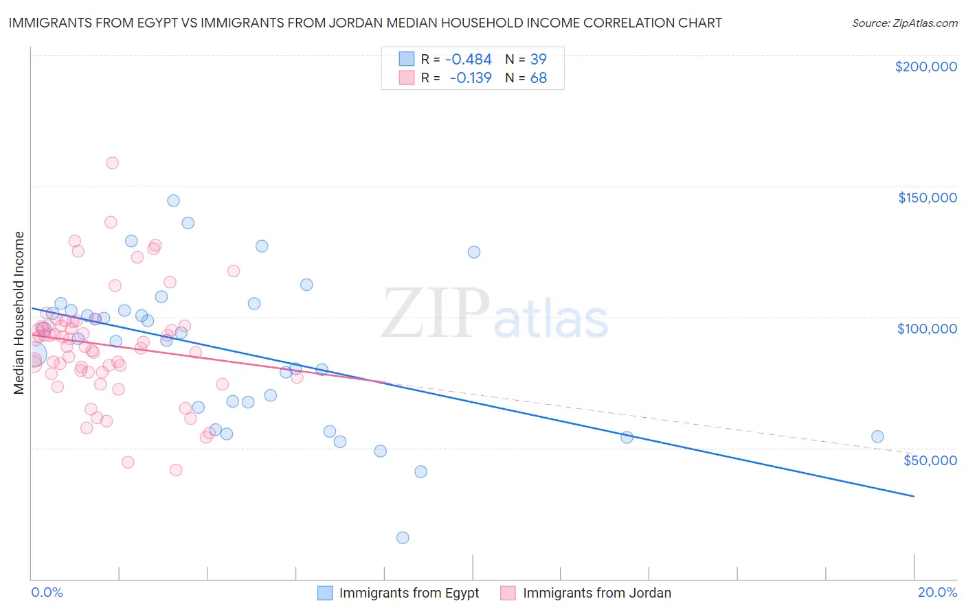 Immigrants from Egypt vs Immigrants from Jordan Median Household Income
