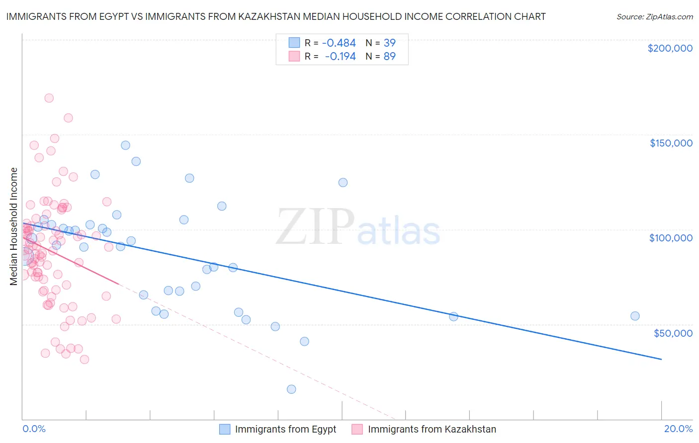 Immigrants from Egypt vs Immigrants from Kazakhstan Median Household Income