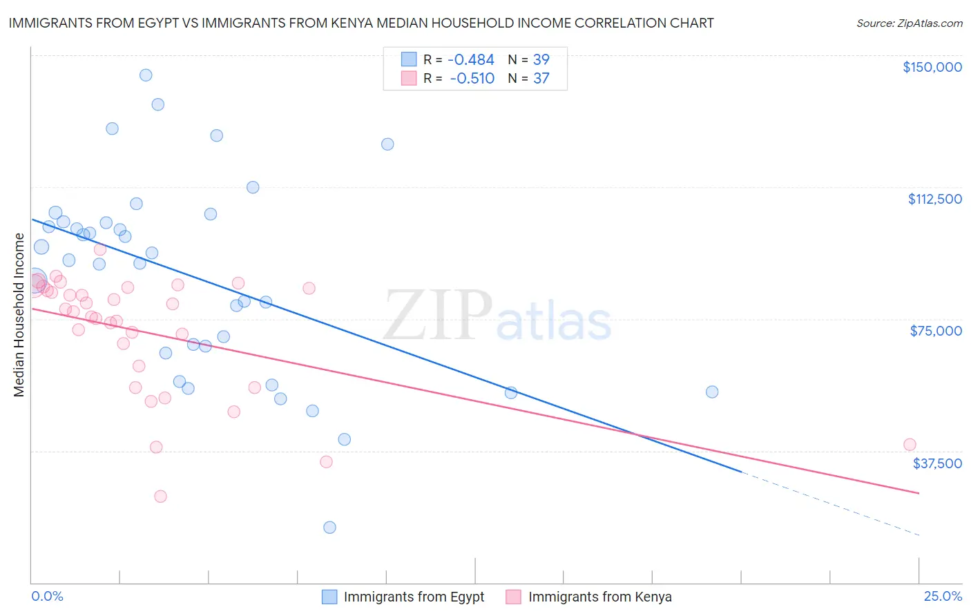 Immigrants from Egypt vs Immigrants from Kenya Median Household Income
