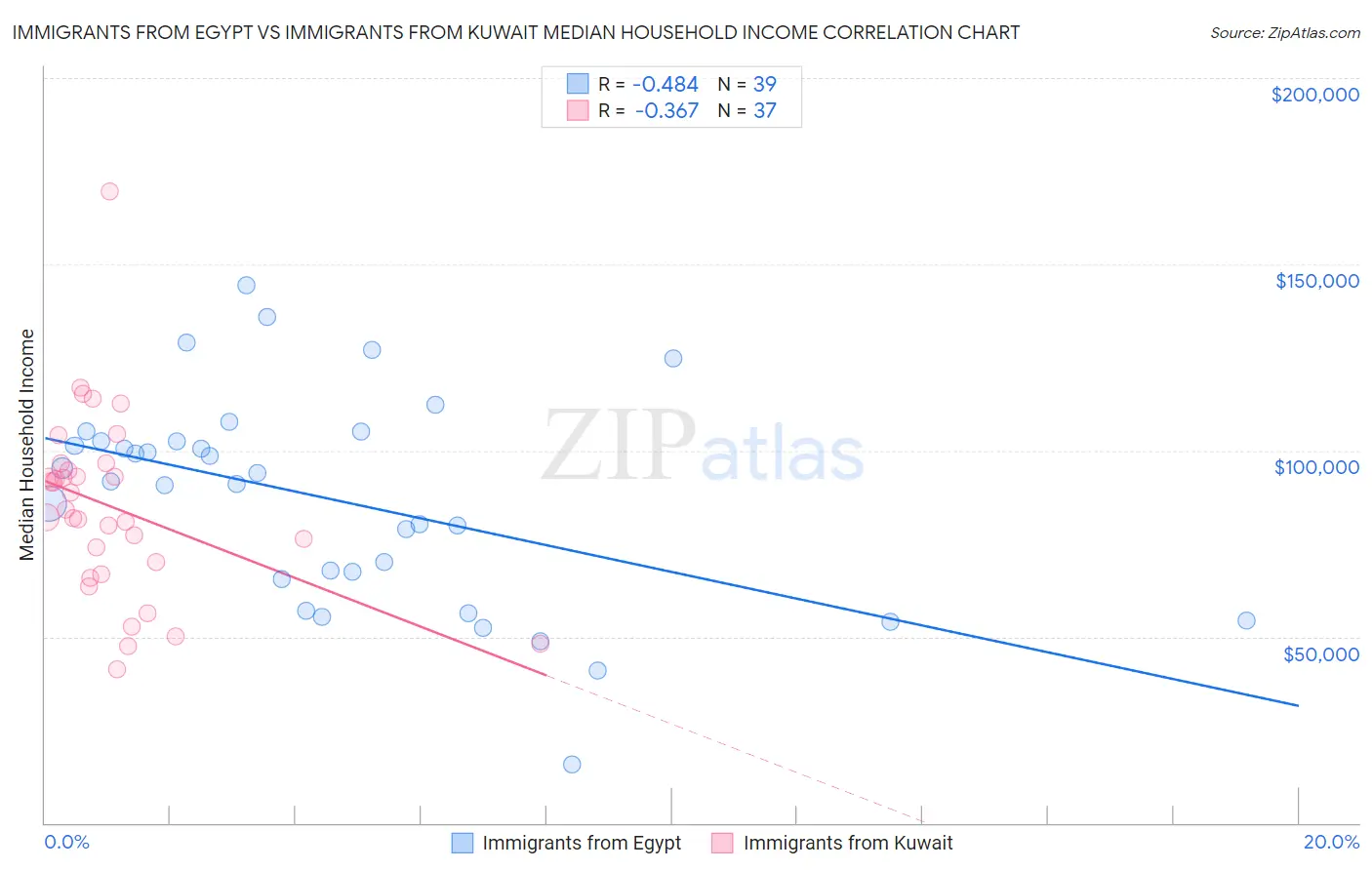 Immigrants from Egypt vs Immigrants from Kuwait Median Household Income