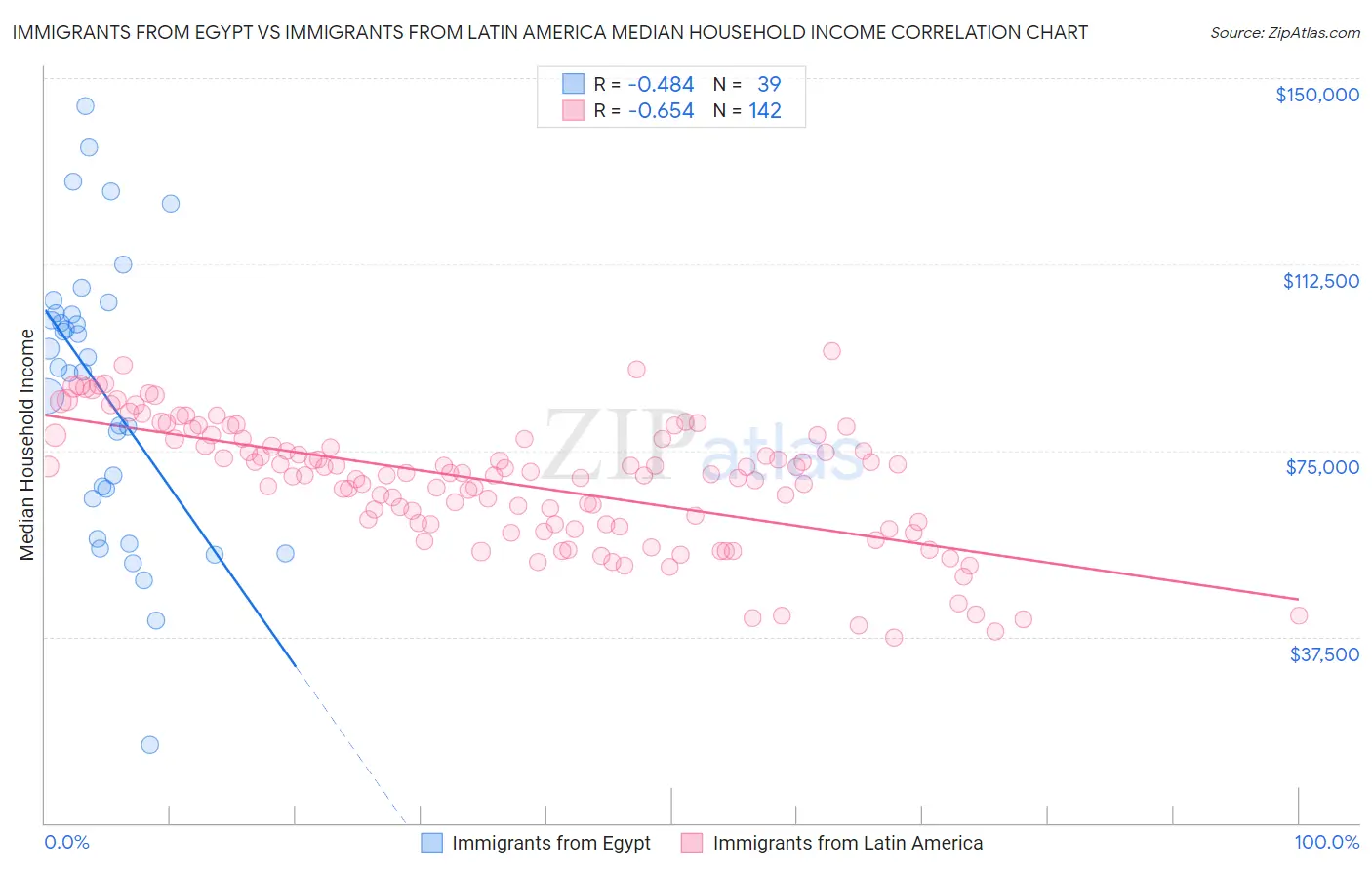 Immigrants from Egypt vs Immigrants from Latin America Median Household Income