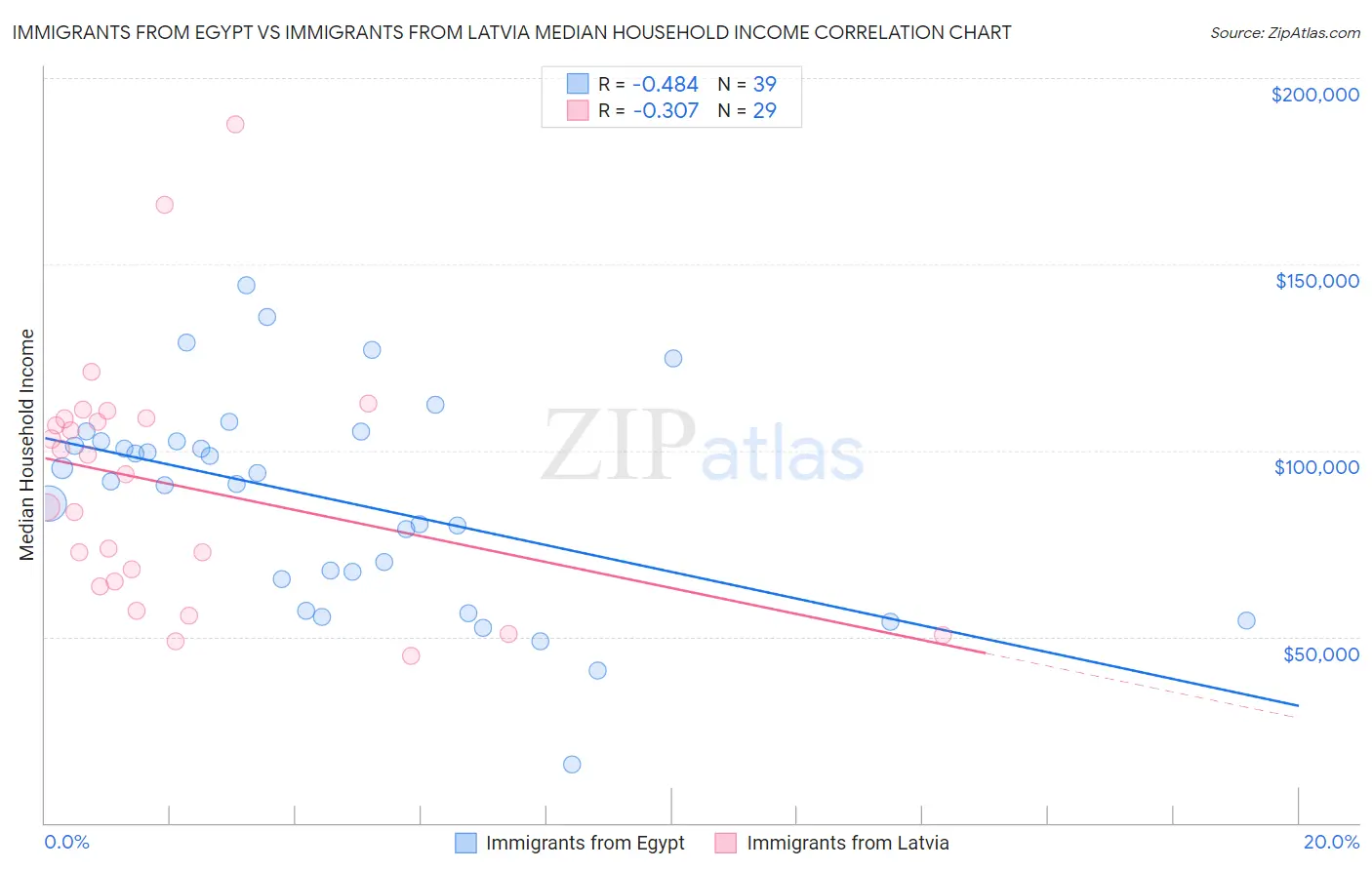 Immigrants from Egypt vs Immigrants from Latvia Median Household Income