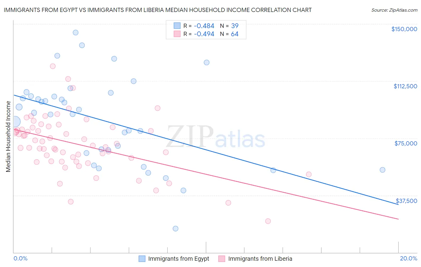 Immigrants from Egypt vs Immigrants from Liberia Median Household Income