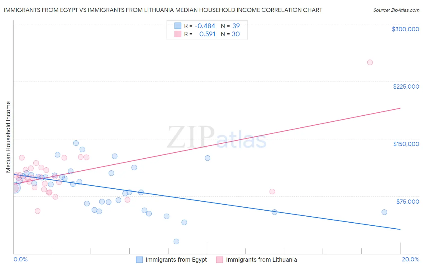 Immigrants from Egypt vs Immigrants from Lithuania Median Household Income