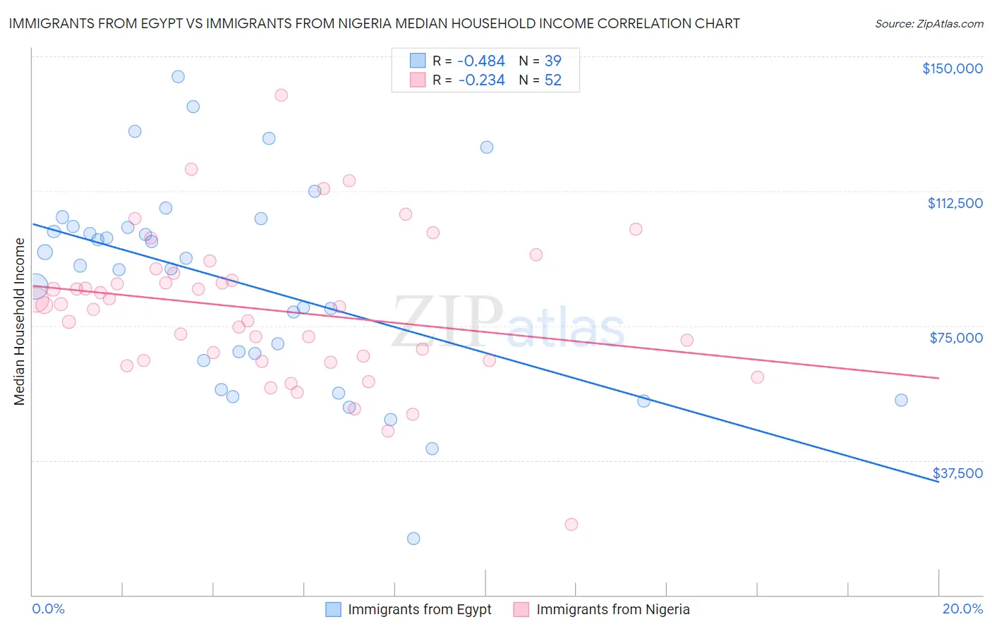 Immigrants from Egypt vs Immigrants from Nigeria Median Household Income
