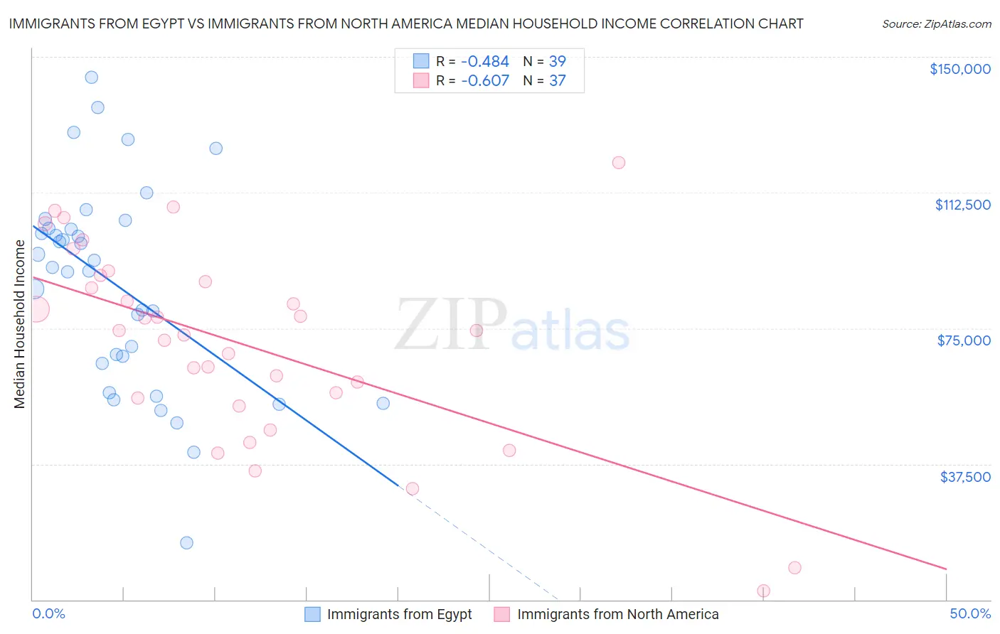 Immigrants from Egypt vs Immigrants from North America Median Household Income