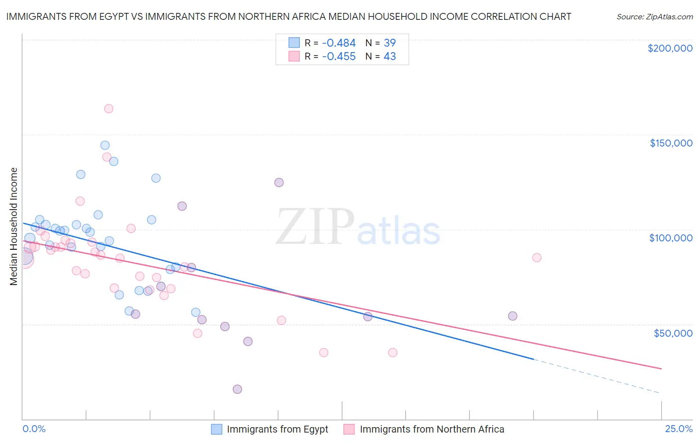 Immigrants from Egypt vs Immigrants from Northern Africa Median Household Income