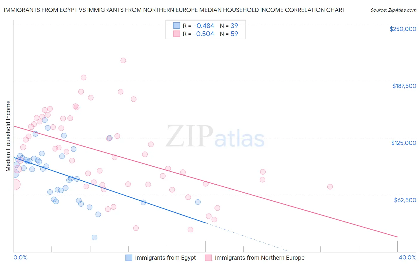 Immigrants from Egypt vs Immigrants from Northern Europe Median Household Income