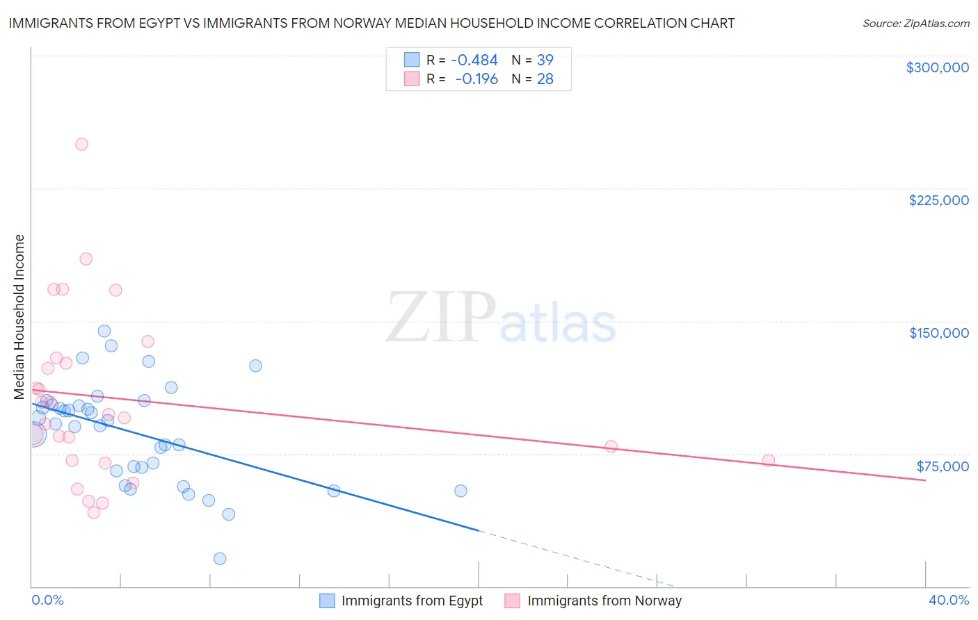 Immigrants from Egypt vs Immigrants from Norway Median Household Income