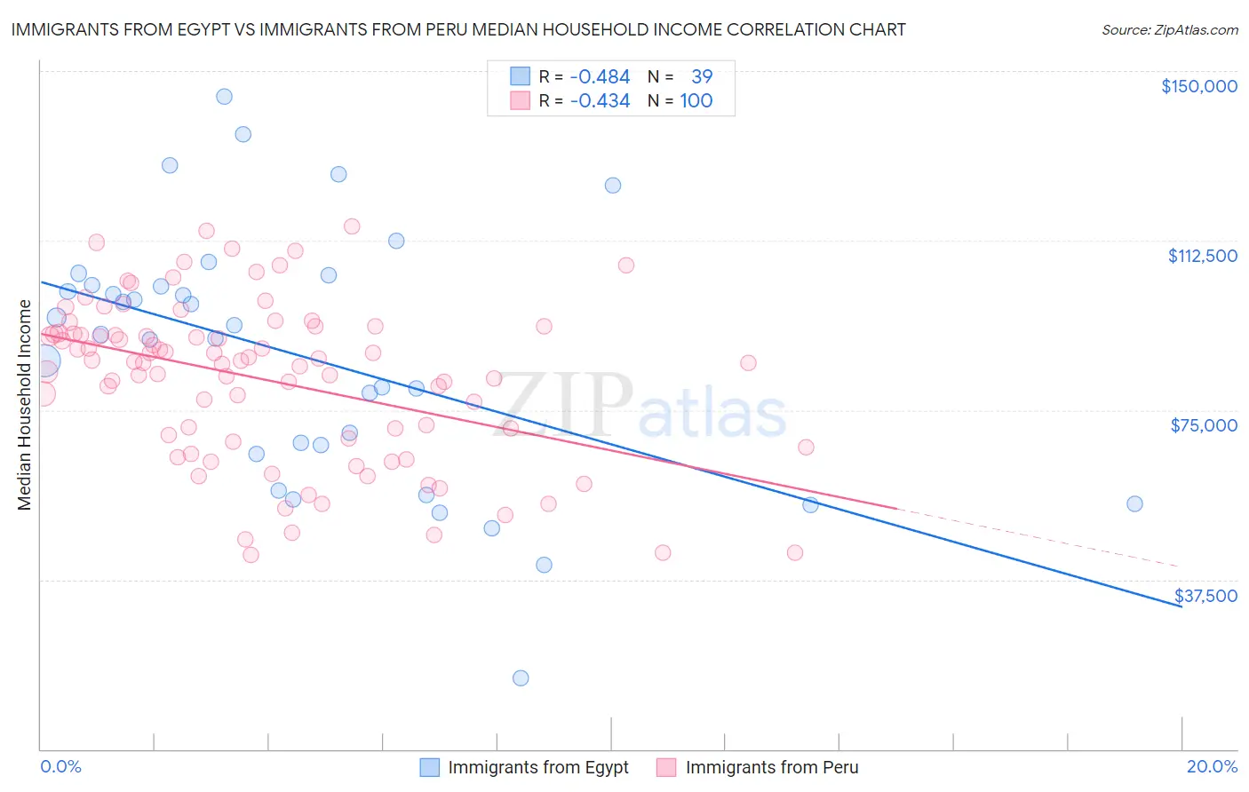 Immigrants from Egypt vs Immigrants from Peru Median Household Income