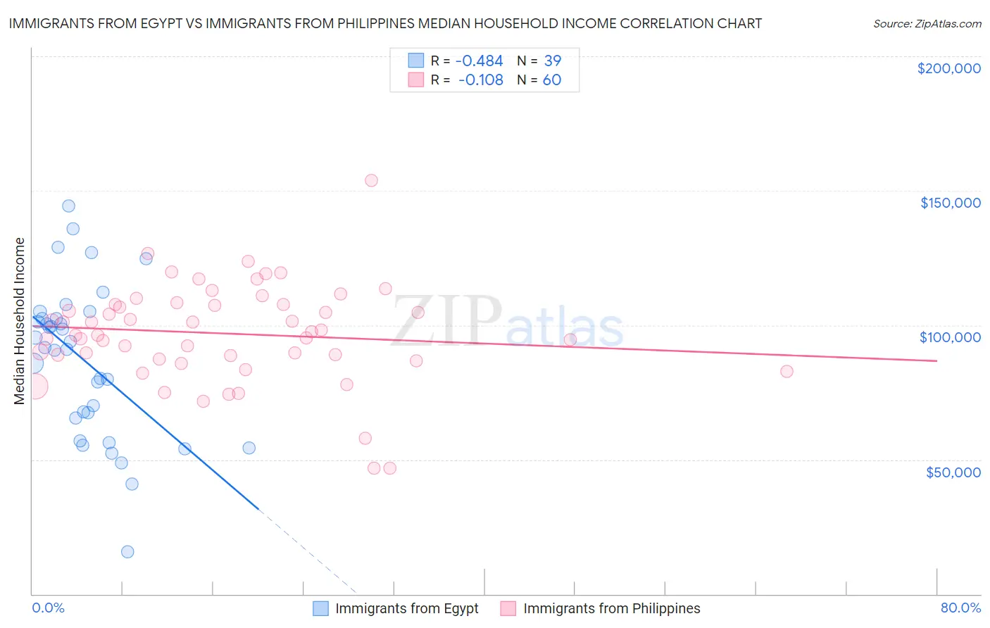 Immigrants from Egypt vs Immigrants from Philippines Median Household Income