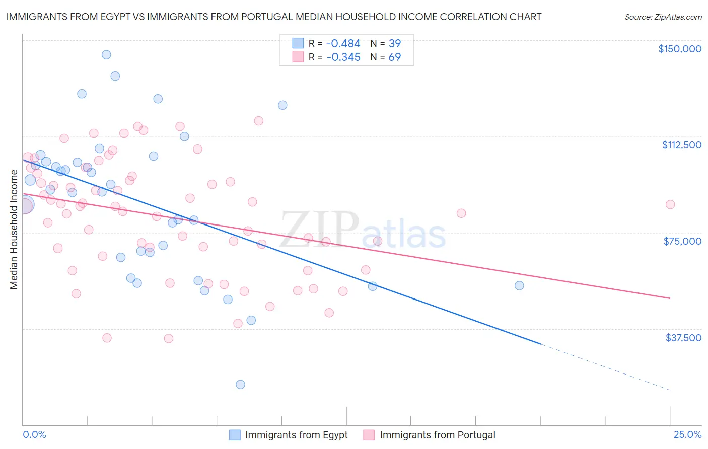 Immigrants from Egypt vs Immigrants from Portugal Median Household Income