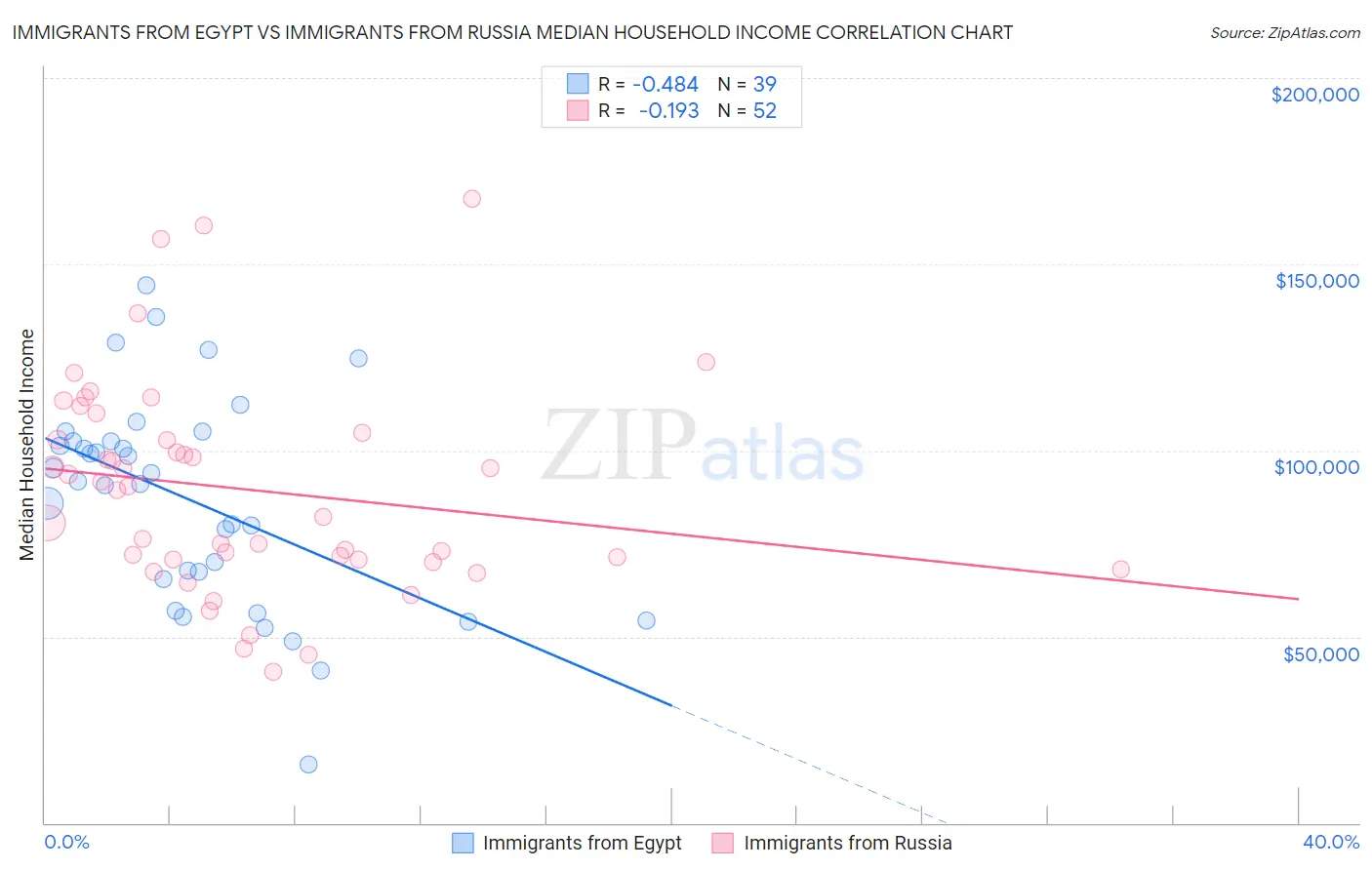 Immigrants from Egypt vs Immigrants from Russia Median Household Income