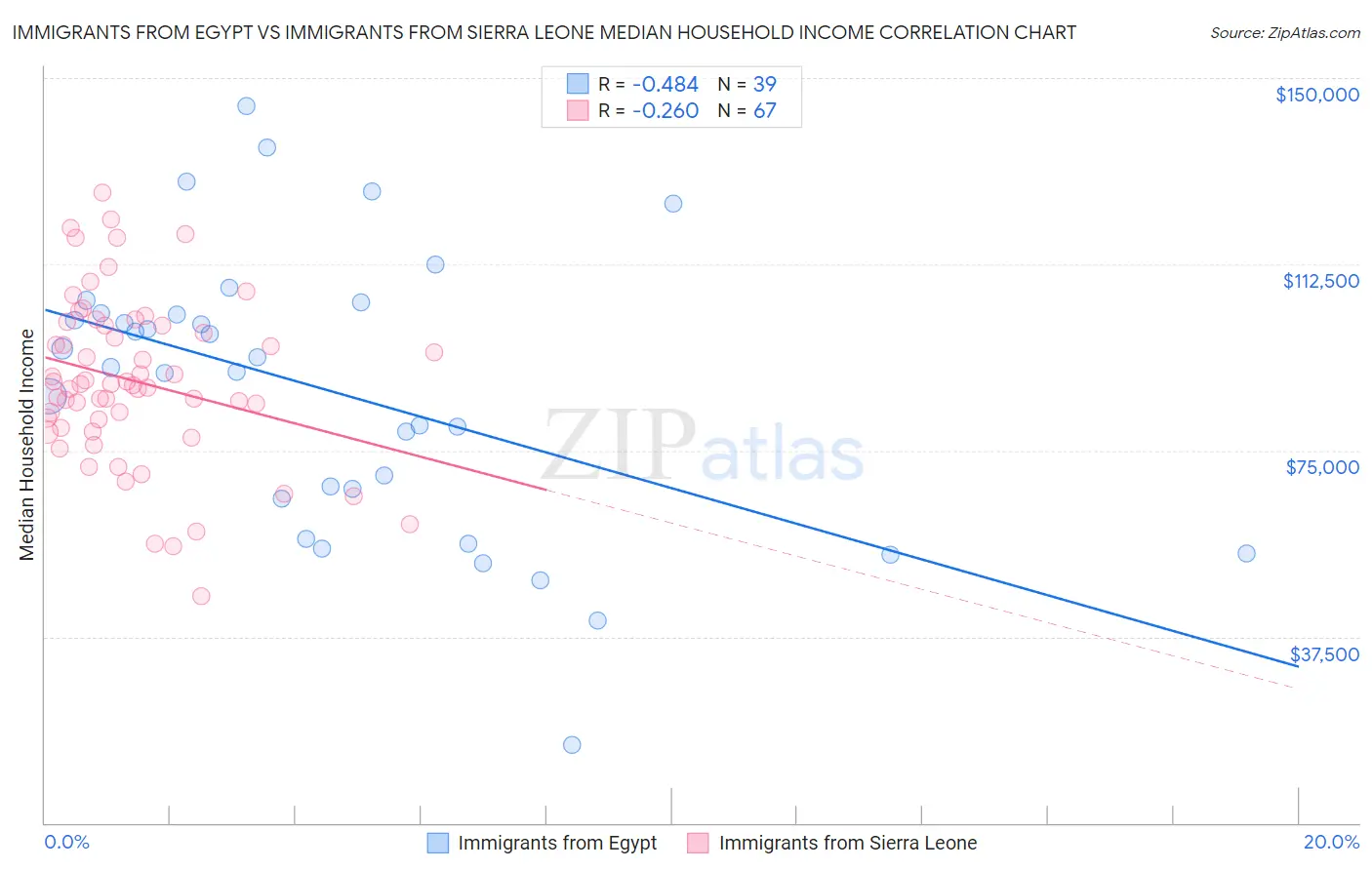 Immigrants from Egypt vs Immigrants from Sierra Leone Median Household Income