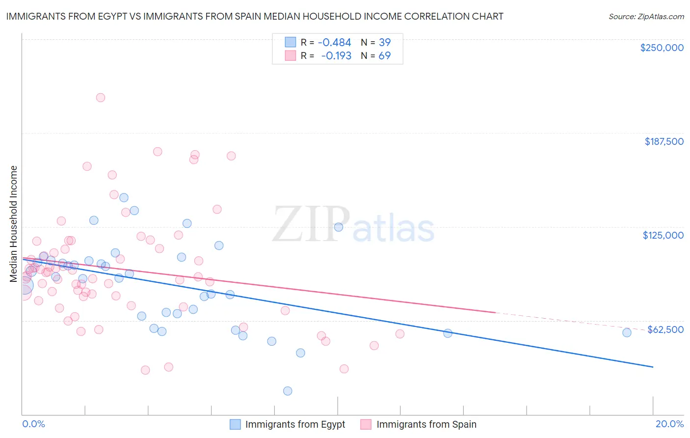Immigrants from Egypt vs Immigrants from Spain Median Household Income