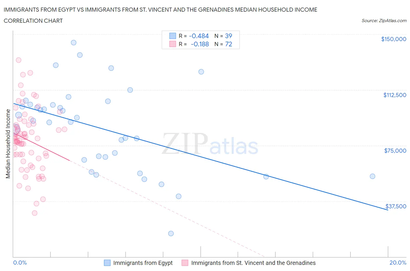 Immigrants from Egypt vs Immigrants from St. Vincent and the Grenadines Median Household Income