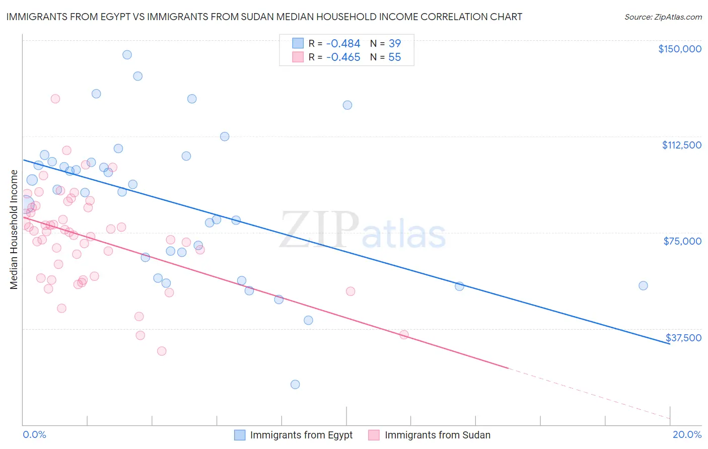 Immigrants from Egypt vs Immigrants from Sudan Median Household Income