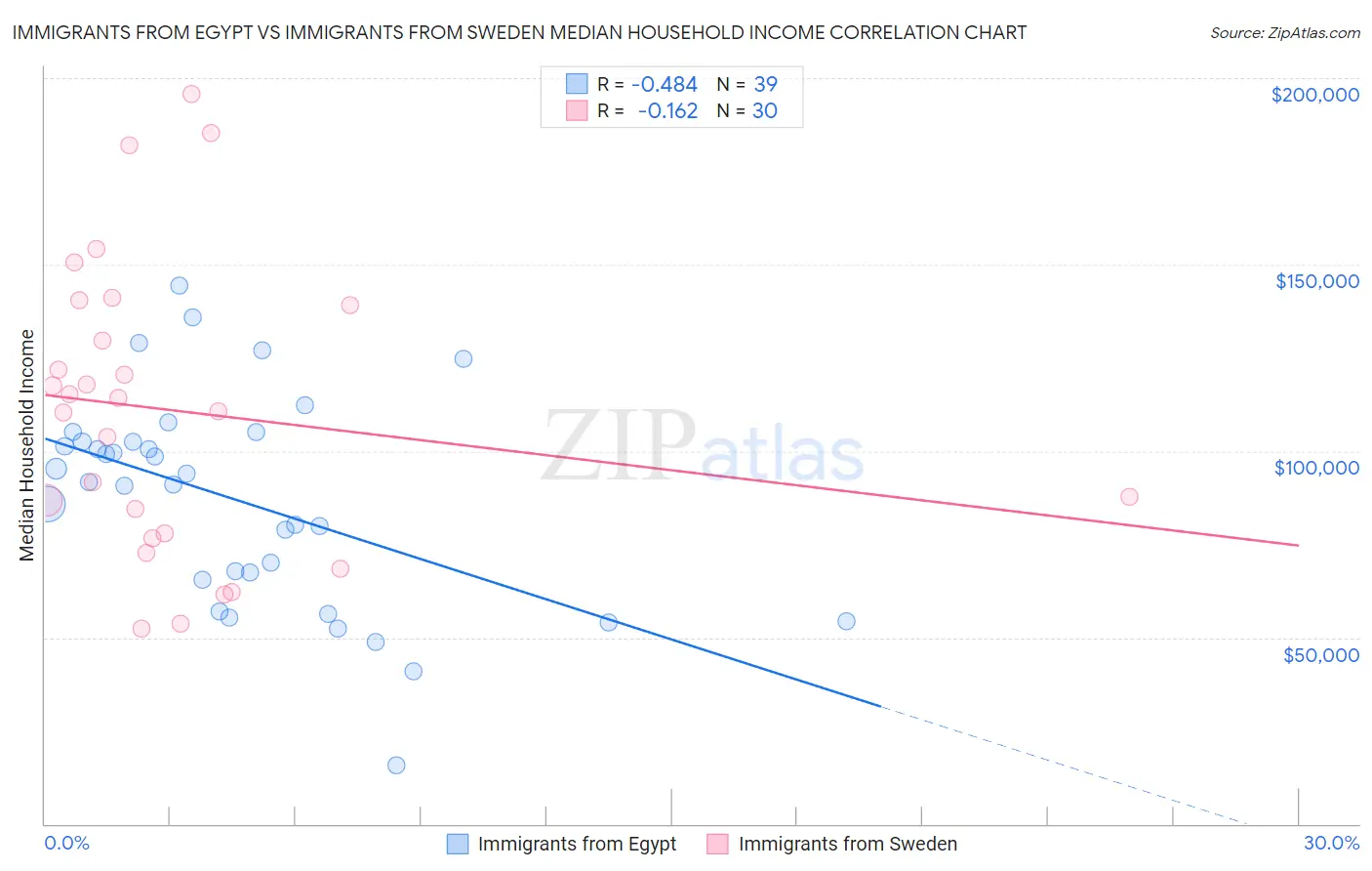 Immigrants from Egypt vs Immigrants from Sweden Median Household Income