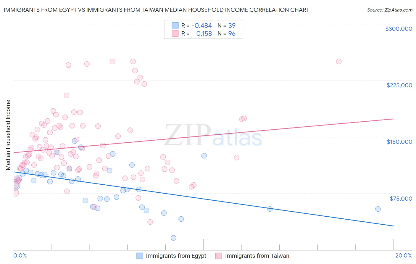 Immigrants from Egypt vs Immigrants from Taiwan Median Household Income