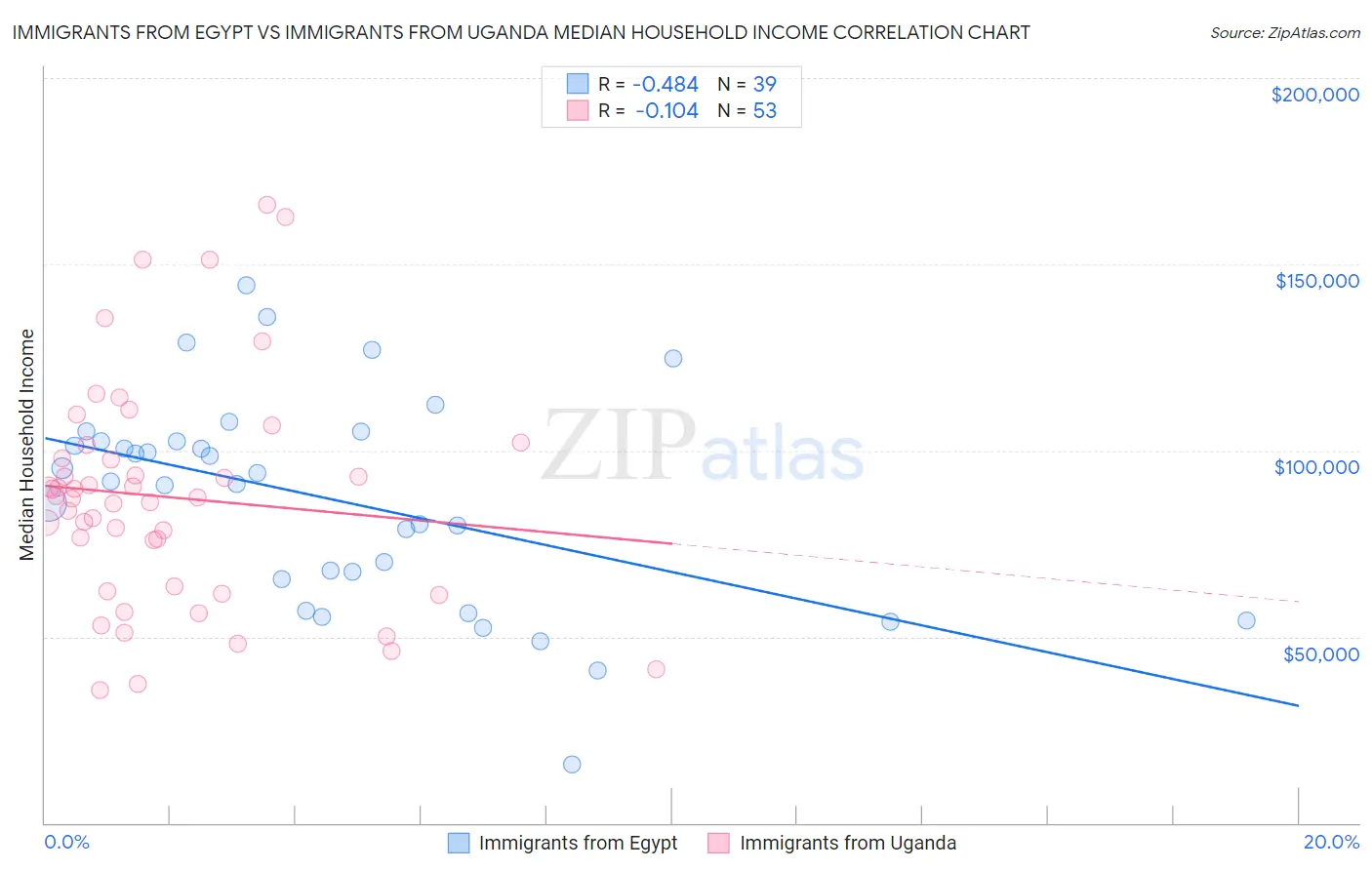 Immigrants from Egypt vs Immigrants from Uganda Median Household Income