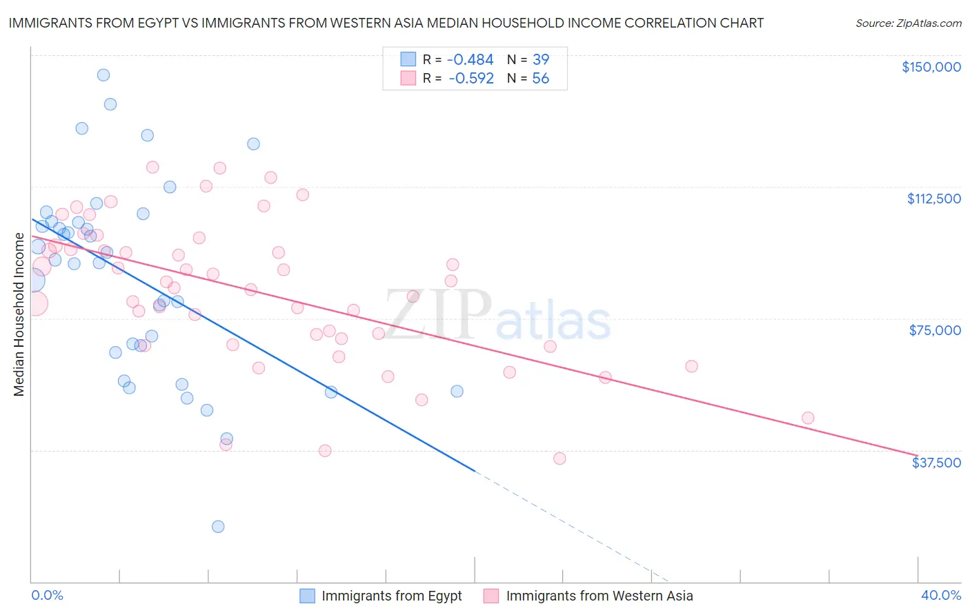 Immigrants from Egypt vs Immigrants from Western Asia Median Household Income